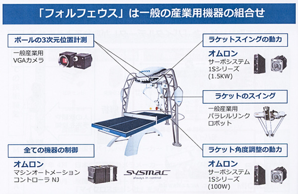 【動画あり】オムロンのAI搭載卓球ロボット「フォルフェウス」がサーブとスマッシュ(レシーブ)に対応、水谷隼選手も応援