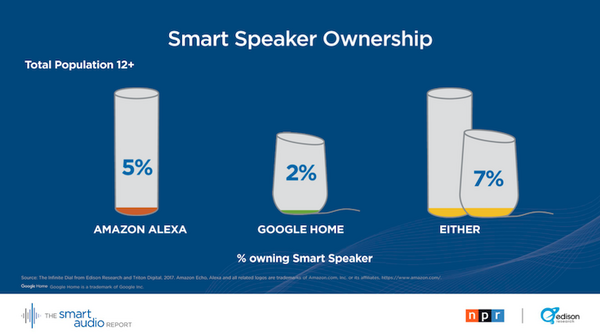 米国スマートスピーカーが日本上陸！どんなふうに使われてるの？最新調査結果を見てみよう。