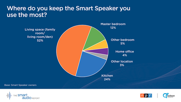 米国スマートスピーカーが日本上陸！どんなふうに使われてるの？最新調査結果を見てみよう。