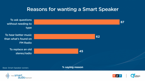 米国スマートスピーカーが日本上陸！どんなふうに使われてるの？最新調査結果を見てみよう。