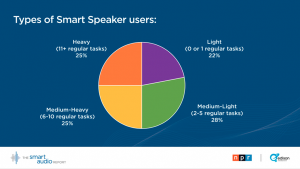 米国スマートスピーカーが日本上陸！どんなふうに使われてるの？最新調査結果を見てみよう。