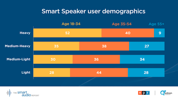 米国スマートスピーカーが日本上陸！どんなふうに使われてるの？最新調査結果を見てみよう。