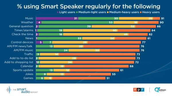 米国スマートスピーカーが日本上陸！どんなふうに使われてるの？最新調査結果を見てみよう。