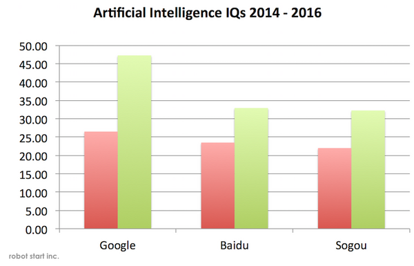 人工知能(AI)のIQが上昇中、いずれ人間を抜く日も近い？