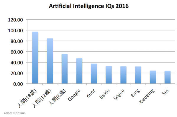 人工知能(AI)のIQが上昇中、いずれ人間を抜く日も近い？