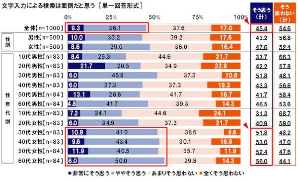 KDDI「音声操作に対する意識調査2017」を発表、70%が「文字入力は面倒」、音声入力はどう思う? 音声アシスタントの進化に期待することは?