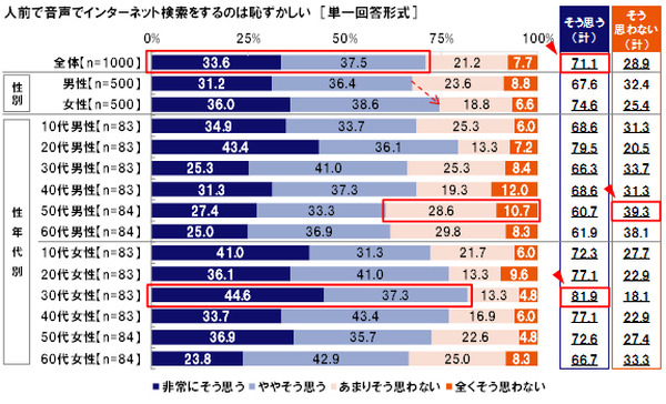 KDDI「音声操作に対する意識調査2017」を発表、70%が「文字入力は面倒」、音声入力はどう思う? 音声アシスタントの進化に期待することは?