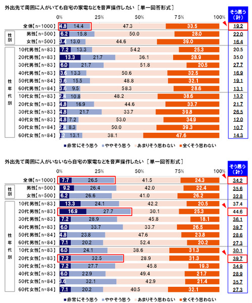 KDDI「音声操作に対する意識調査2017」を発表、70%が「文字入力は面倒」、音声入力はどう思う? 音声アシスタントの進化に期待することは?