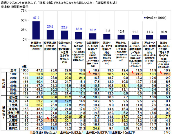 KDDI「音声操作に対する意識調査2017」を発表、70%が「文字入力は面倒」、音声入力はどう思う? 音声アシスタントの進化に期待することは?