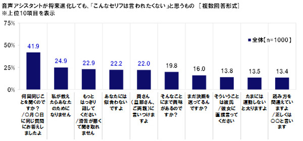 KDDI「音声操作に対する意識調査2017」を発表、70%が「文字入力は面倒」、音声入力はどう思う? 音声アシスタントの進化に期待することは?