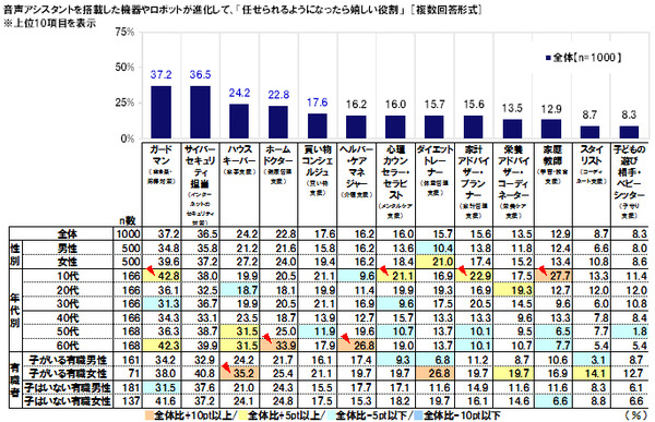 KDDI「音声操作に対する意識調査2017」を発表、70%が「文字入力は面倒」、音声入力はどう思う? 音声アシスタントの進化に期待することは?