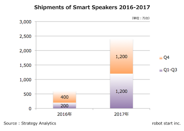 【世界スマートスピーカー市場予測】2017年に出荷台数2,400万台、市場シェアはAmazon 70%・Google 15%へ。