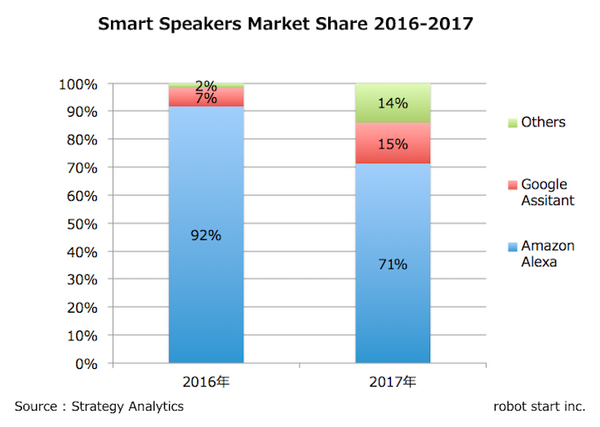【世界スマートスピーカー市場予測】2017年に出荷台数2,400万台、市場シェアはAmazon 70%・Google 15%へ。