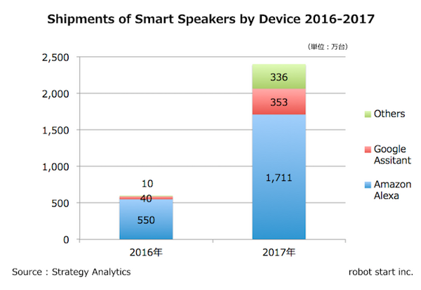 【世界スマートスピーカー市場予測】2017年に出荷台数2,400万台、市場シェアはAmazon 70%・Google 15%へ。