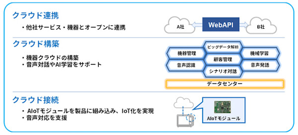 シャープが「AIoTプラットフォーム」の外販強化へ