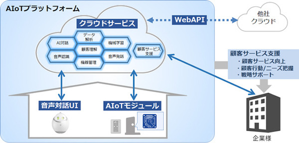 シャープが「AIoTプラットフォーム」の外販強化へ