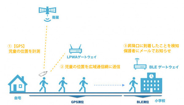 児童の登下校をIoTと広域無線通信網が見まもる！藤枝市とソフトバンクが小1児童登下校お知らせサービスの実証実験を開始