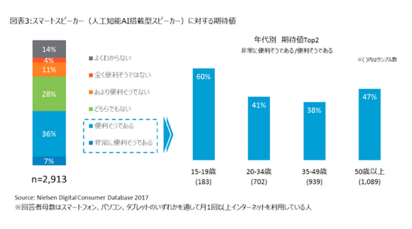 【ニールセン調査】スマートスピーカーに対する期待値は？