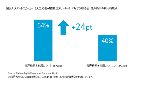 【ニールセン調査】スマートスピーカーに対する期待値は？