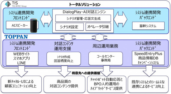 ビジネス向けスマートスピーカーでTISと凸版印刷が協業！金融窓口や店頭業務での普及を目指す