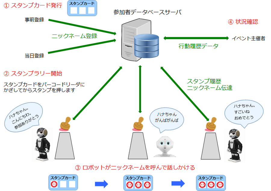 Pepperやロボホンを活用したスタンプラリー「ロボスタンプ」の実証実験！コンピュータ・ハイテックが大阪南港ATCにて今週末