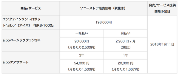 ソニーが本日発表した「進化したaibo（アイボ）」、その詳細が判明。SIMカードが標準搭載、22軸のアクチュエータ