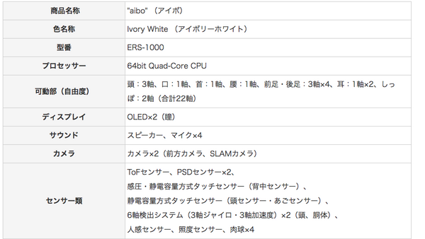 ソニーが本日発表した「進化したaibo（アイボ）」、その詳細が判明。SIMカードが標準搭載、22軸のアクチュエータ