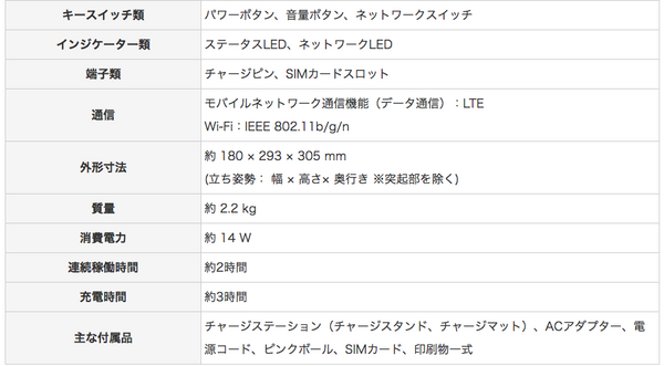 ソニーが本日発表した「進化したaibo（アイボ）」、その詳細が判明。SIMカードが標準搭載、22軸のアクチュエータ