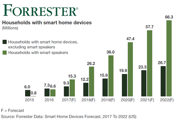 【Forrester調査】米国のスマートスピーカー、2022年には世帯普及率50%超へ