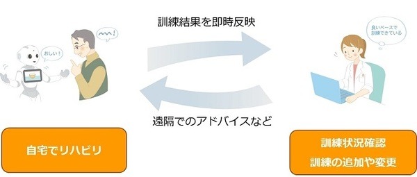自宅でリハビリ、遠隔での言語訓練にPepperやタブレットを活用！ロボキュア、君津中央病院と共同で臨床試験を開始