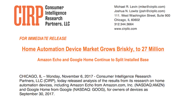 【CIRP調査】米国のスマートスピーカー市場、現時点での出荷台数、市場シェアは？