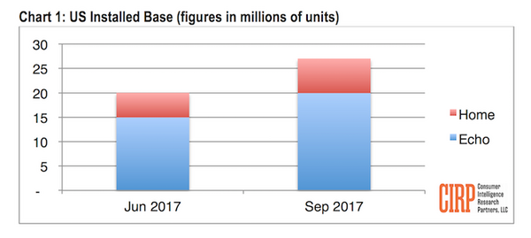 【CIRP調査】米国のスマートスピーカー市場、現時点での出荷台数、市場シェアは？