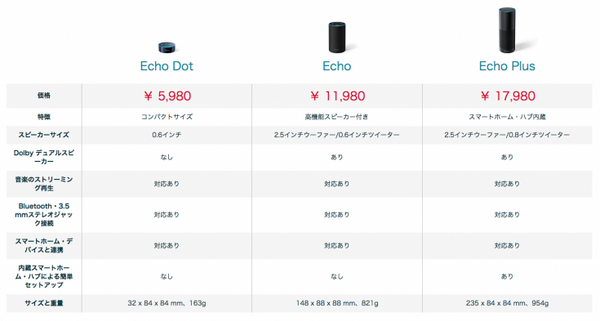 「Amazon Echo（アマゾンエコー）」プライム会員なら「約8千円」、機種ごとの違いとは？