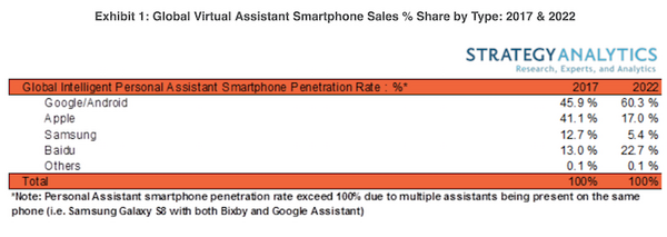 【Strategy Analytics調査】AIバーチャルアシスタント搭載スマートフォン市場シェア、2022年までには大きく変動？