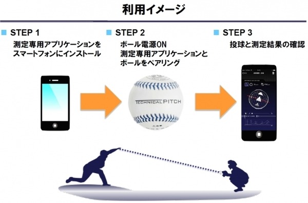 プロ野球の秋季キャンプで「IoT野球ボール」をテスト、球速や回転数などを計測。スカウトでの評価も視野に
