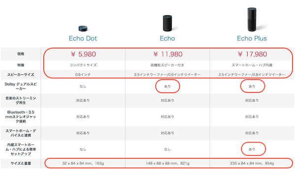 【スマスピ】ついに明日「Amazon Echo（アマゾンエコー）」が日本発売！ ロボスタのみんなはどの機種を買う？