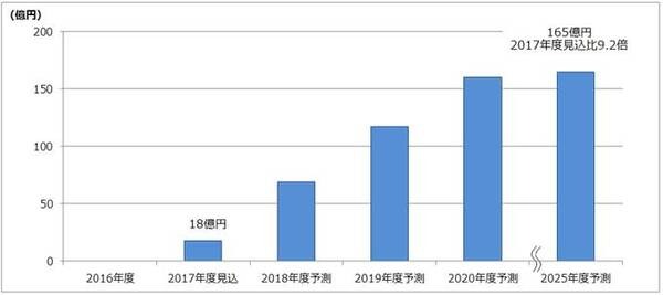 【AI搭載機器とサービスの市場予測】2025年度のスマートスピーカー国内市場は165億円へ！富士経済が分野別にAIの動向を調査