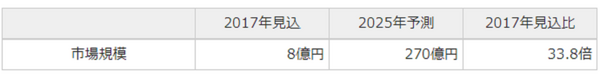 【AI搭載機器とサービスの市場予測】2025年度のスマートスピーカー国内市場は165億円へ！富士経済が分野別にAIの動向を調査