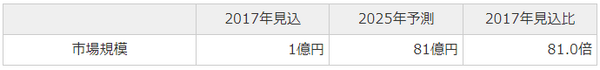 【AI搭載機器とサービスの市場予測】2025年度のスマートスピーカー国内市場は165億円へ！富士経済が分野別にAIの動向を調査