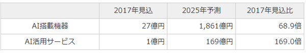 【AI搭載機器とサービスの市場予測】2025年度のスマートスピーカー国内市場は165億円へ！富士経済が分野別にAIの動向を調査