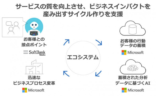 「お仕事かんたん生成2.0」でPepperの企業導入を加速、マイクロソフトの「Azure」と連携強化でAI活用やデータ分析も本格化へ