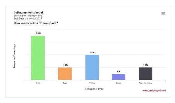 【Voicebot.ai調査】Amazon Echoオーナーに聞いたら、画面付きAmazon Echoが欲しい人は半数以上