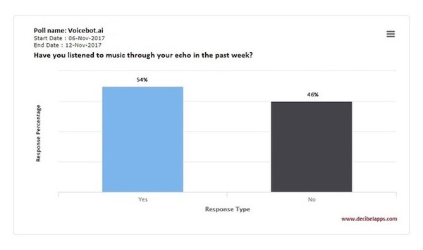 【Voicebot.ai調査】Amazon Echoオーナーに聞いたら、画面付きAmazon Echoが欲しい人は半数以上