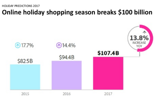 【Adobe調査】2017年米国のホリデーシーズン、スマートスピーカーが大人気