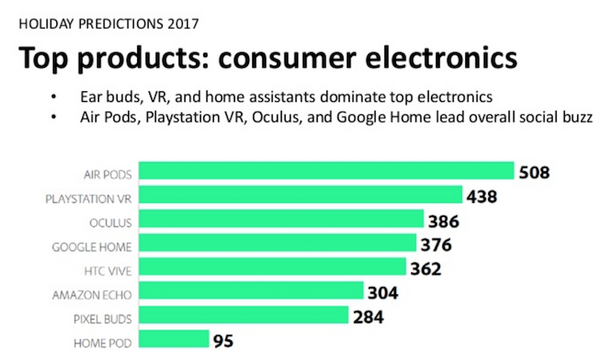【Adobe調査】2017年米国のホリデーシーズン、スマートスピーカーが大人気