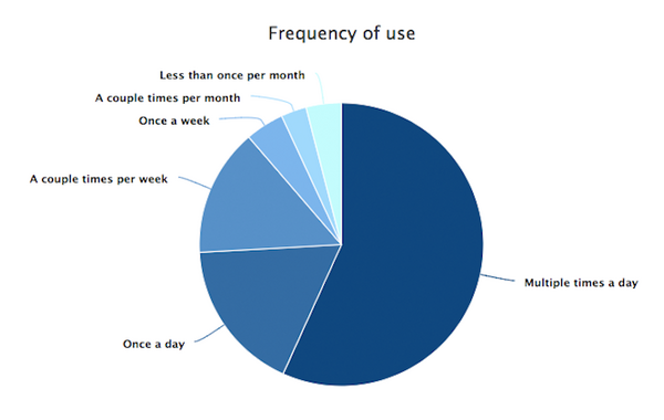 【Dashbot調査】米国AIスピーカー利用者、毎日音楽を聞いて満足、ただし利用スキルは少なめ