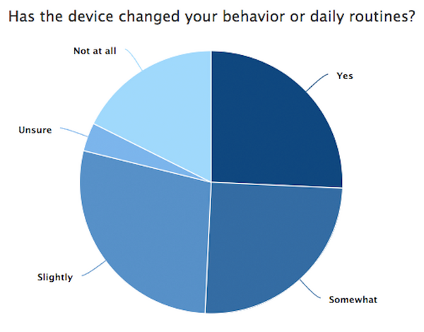 【Dashbot調査】米国AIスピーカー利用者、毎日音楽を聞いて満足、ただし利用スキルは少なめ