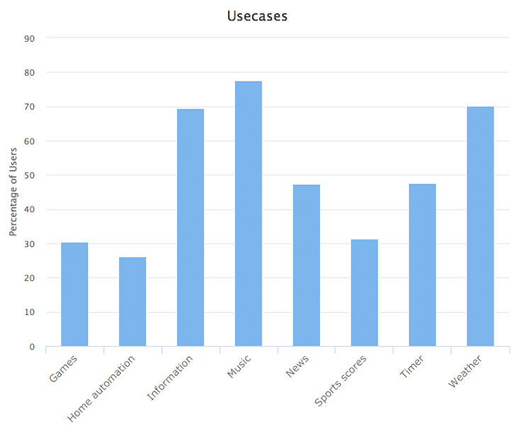【Dashbot調査】米国AIスピーカー利用者、毎日音楽を聞いて満足、ただし利用スキルは少なめ