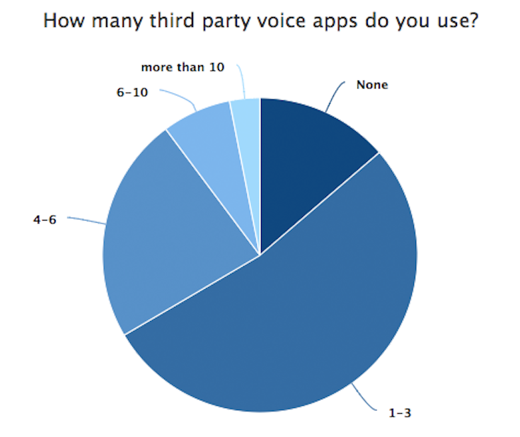 【Dashbot調査】米国AIスピーカー利用者、毎日音楽を聞いて満足、ただし利用スキルは少なめ