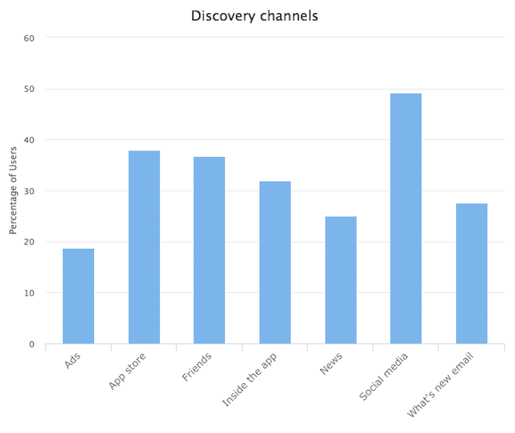 【Dashbot調査】米国AIスピーカー利用者、毎日音楽を聞いて満足、ただし利用スキルは少なめ